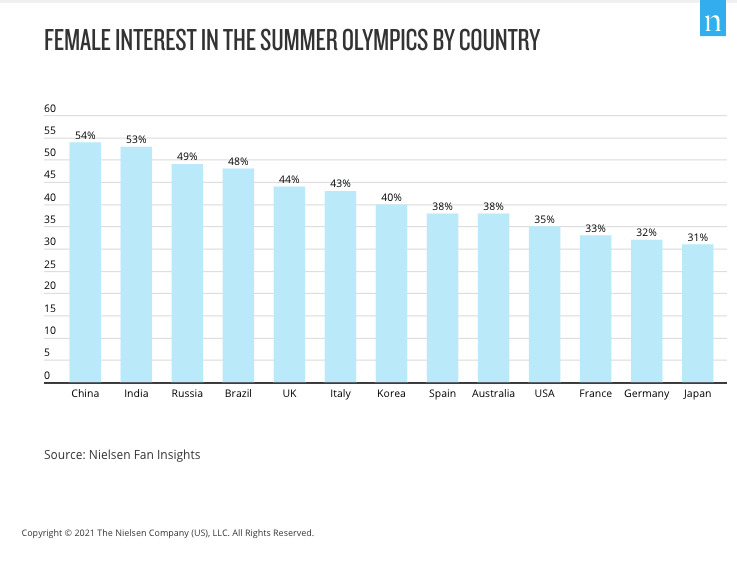Female interest in the Summer Olympics, by country