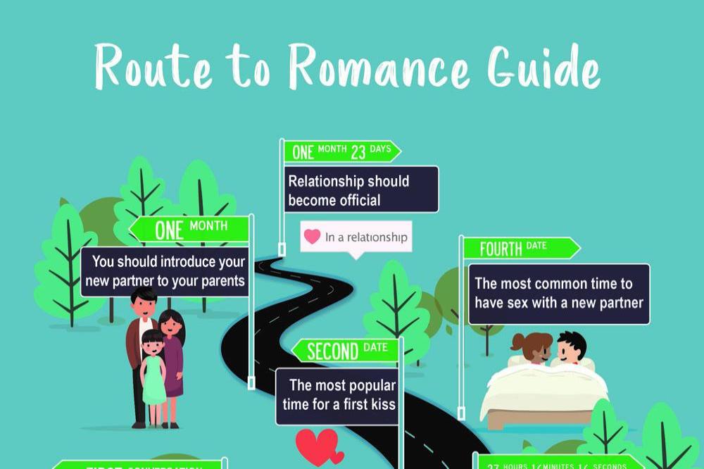 POF Route to Romance Guide